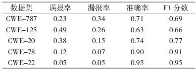 金瀚信安：基于圖神經網絡的源碼漏洞檢測方法研究表4