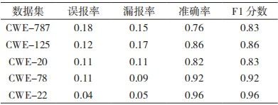 金瀚信安：基于圖神經網絡的源碼漏洞檢測方法研究表5