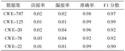 金瀚信安：基于圖神經網絡的源碼漏洞檢測方法研究表6