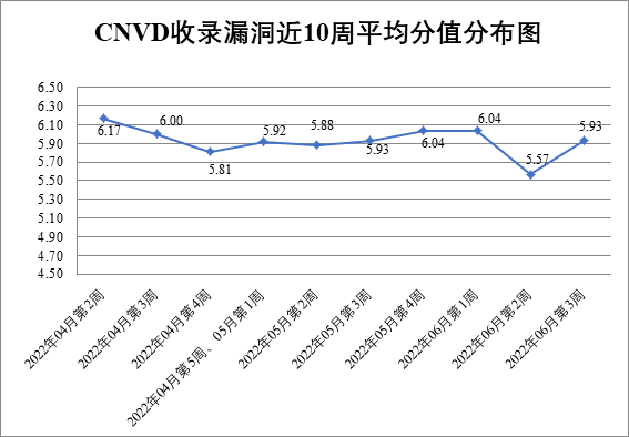 2022年CNVD漏洞周報第24期 圖1