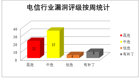 2022年CNVD漏洞周報第24期 圖3