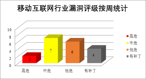 2022年CNVD漏洞周報第24期 圖4