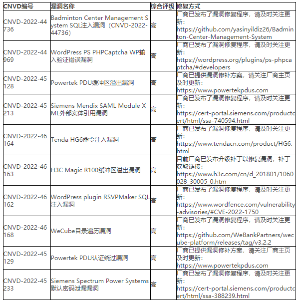 2022年CNVD漏洞周報第24期 表4