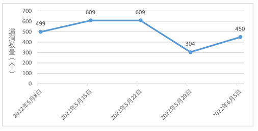 2022年CNNVD信息安全漏洞周報(第23期）1