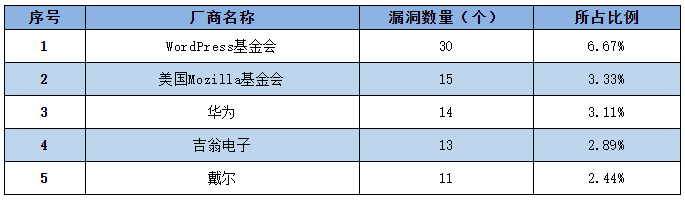 2022年CNNVD信息安全漏洞周報(第23期）表1