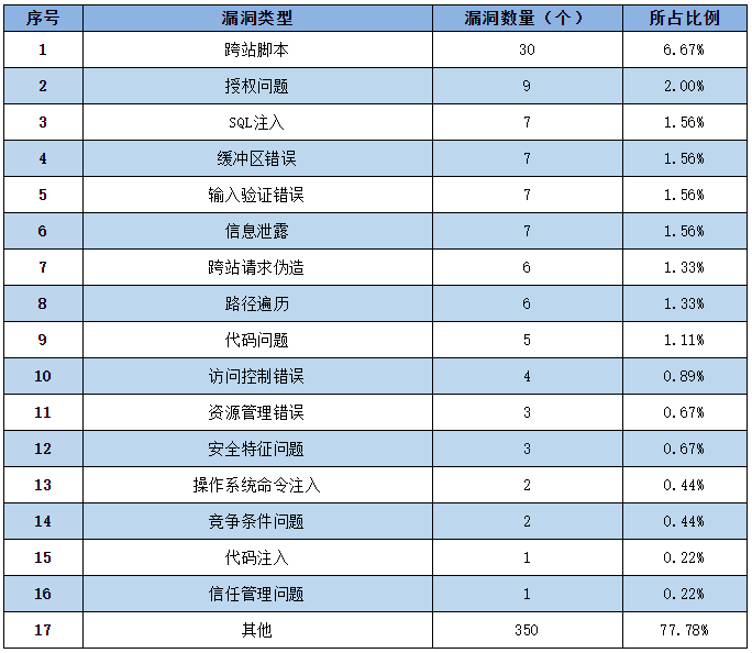 2022年CNNVD信息安全漏洞周報(第23期）表2