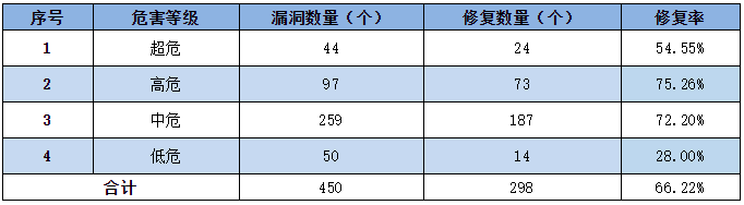 2022年CNNVD信息安全漏洞周報(第23期）表3