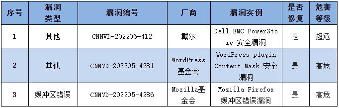 2022年CNNVD信息安全漏洞周報(bào)(第23期）表4