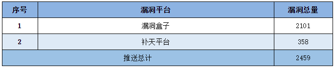 2022年CNNVD信息安全漏洞周報(第23期）表5