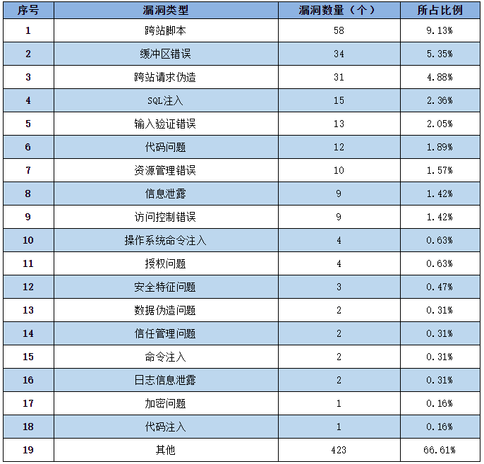 金瀚信安：2022年CNNVD信息安全漏洞周報(bào)（第25期）表2