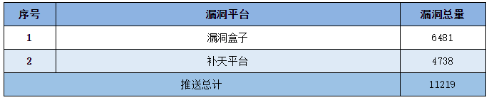 金瀚信安：2022年CNNVD信息安全漏洞周報(bào)（第25期）表5