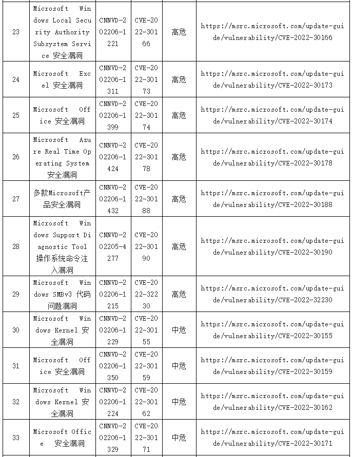 金瀚信安：2022年CNNVD信息安全漏洞周報(bào)（第25期）表6.3