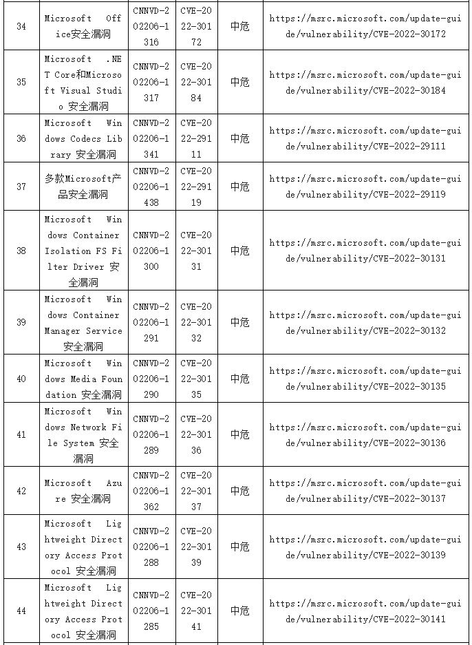 金瀚信安：2022年CNNVD信息安全漏洞周報(bào)（第25期）表6.4