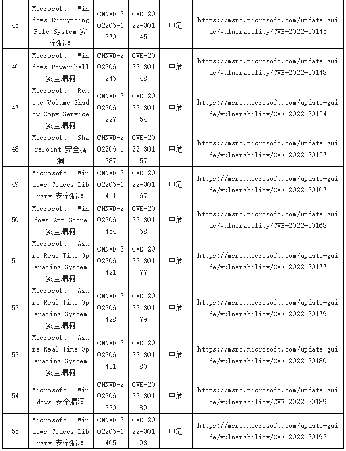 金瀚信安：2022年CNNVD信息安全漏洞周報(bào)（第25期）表6.5