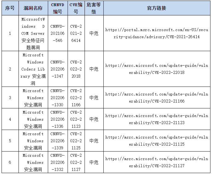 金瀚信安：2022年CNNVD信息安全漏洞周報(bào)（第25期）表7