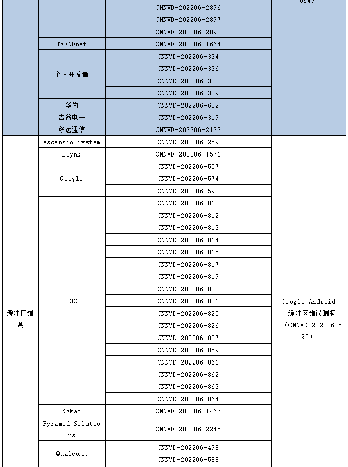 金瀚信安：信息安全漏洞月報(bào)（2022年6月）表5.6