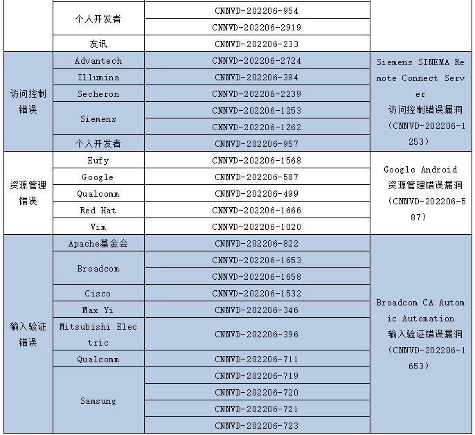 金瀚信安：信息安全漏洞月報(bào)（2022年6月）表5.7