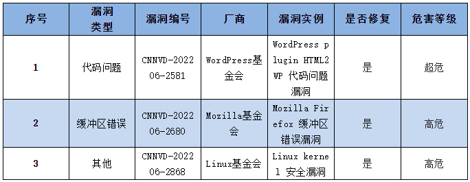 金瀚信安：信息安全漏洞周報（2022年第27期）表4