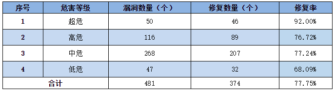 金瀚信安：信息安全漏洞周報（2022年第27期）表3