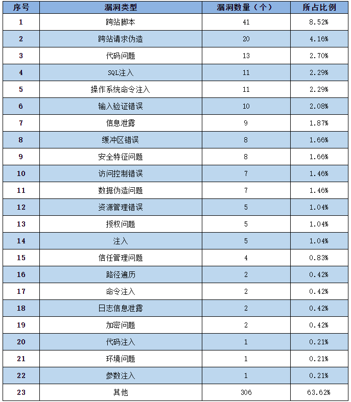 金瀚信安：信息安全漏洞周報（2022年第27期）表2