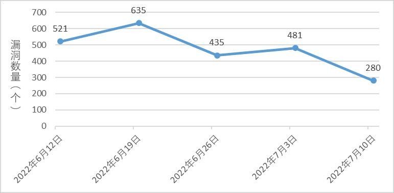 金瀚信安：信息安全漏洞周報(bào)（2022年第28期）圖1