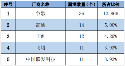 金瀚信安：信息安全漏洞周報(bào)（2022年第28期）表1