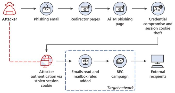 金瀚信安：從竊取cookie到BEC：攻擊者使用AiTM釣魚網(wǎng)站作為進(jìn)一步財(cái)務(wù)欺詐的入口1