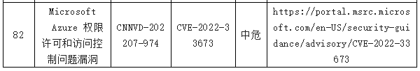 金瀚信安：信息安全漏洞周報（2022年第29期）表8-11