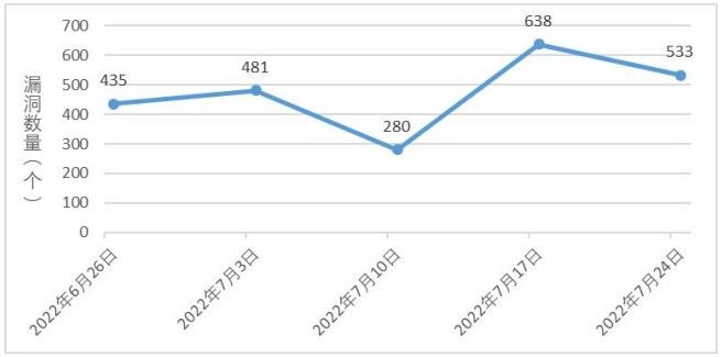 金瀚信安：信息安全漏洞周報(bào)（2022年第30期）1