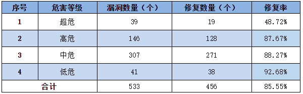 金瀚信安：信息安全漏洞周報(bào)（2022年第30期）表3