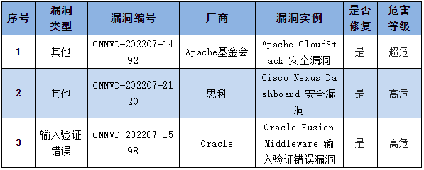 金瀚信安：信息安全漏洞周報(bào)（2022年第30期）表4