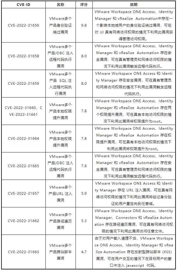 金瀚信安【漏洞通告】VMware 8月多個(gè)安全漏洞1