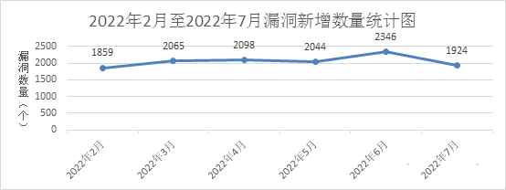 金瀚信安：信息安全漏洞月報（2022年7月）圖1