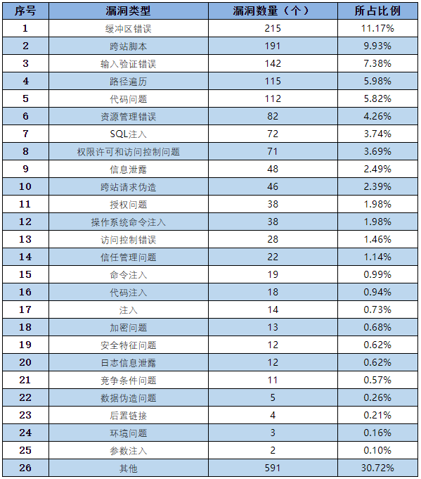 信息安全漏洞月報(bào)（2022年7月）表3