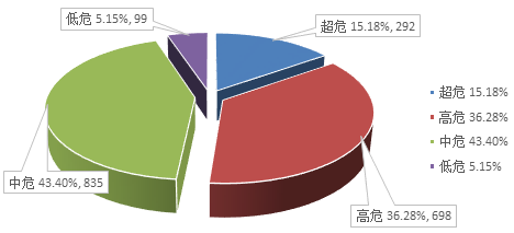 金瀚信安：信息安全漏洞月報（2022年7月）圖2