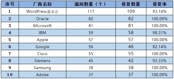 信息安全漏洞月報（2022年7月）表4