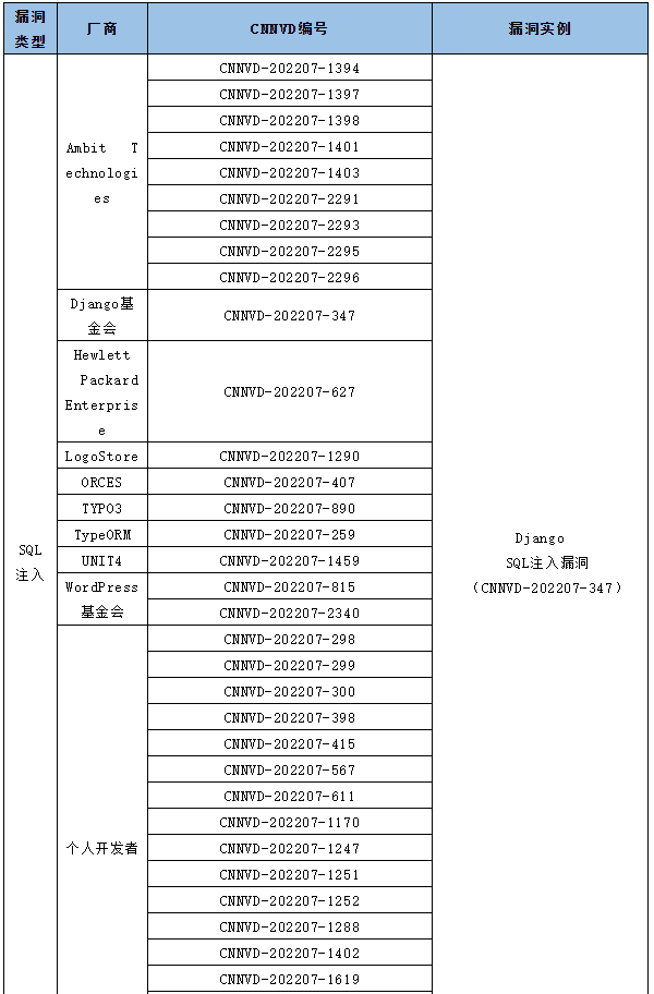 信息安全漏洞月報（2022年7月）表5.1