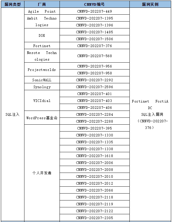 信息安全漏洞月報（2022年7月）表61