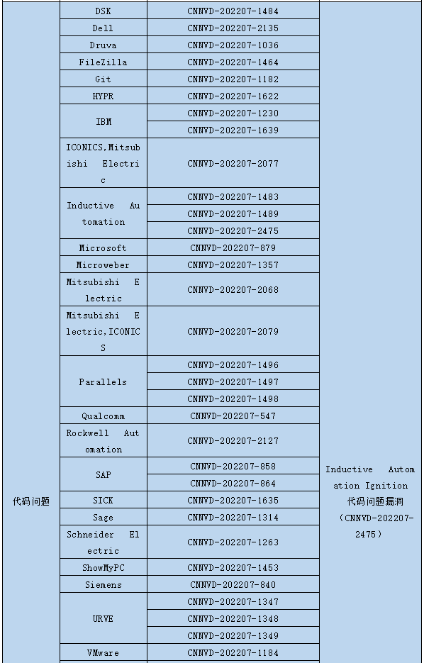 信息安全漏洞月報（2022年7月）表62