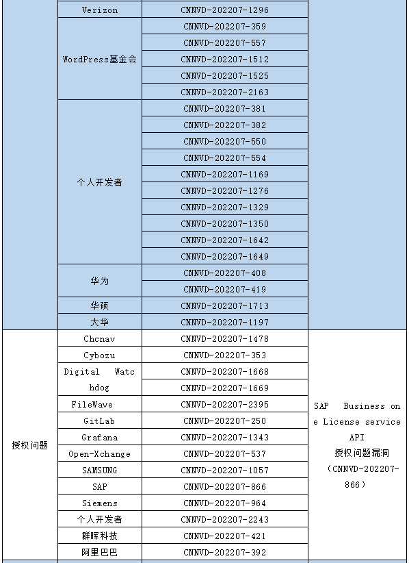 信息安全漏洞月報（2022年7月）表63