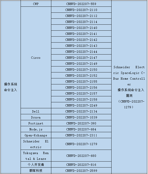 信息安全漏洞月報（2022年7月）表64