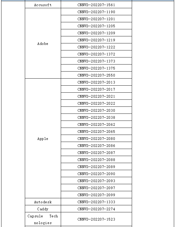 信息安全漏洞月報(bào)（2022年7月）表65