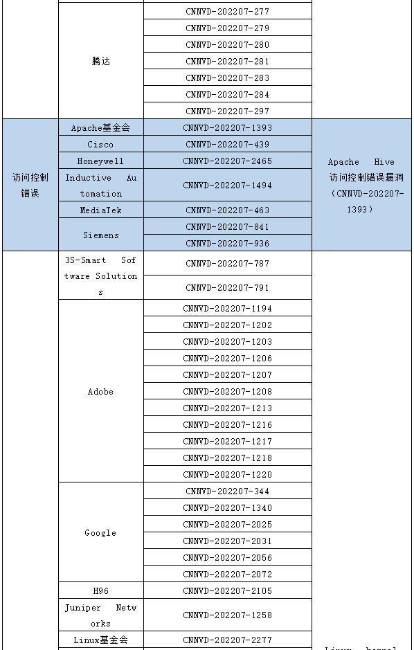 信息安全漏洞月報(bào)（2022年7月）表68