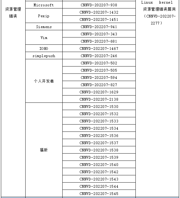 信息安全漏洞月報（2022年7月）表69