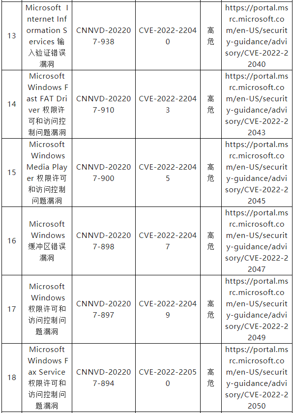 信息安全漏洞月報（2022年7月）表四三