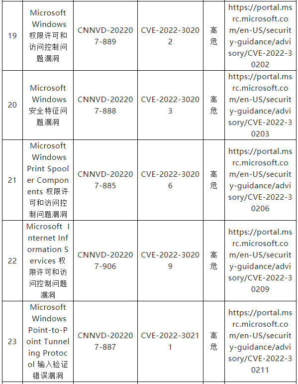 信息安全漏洞月報（2022年7月）表四四