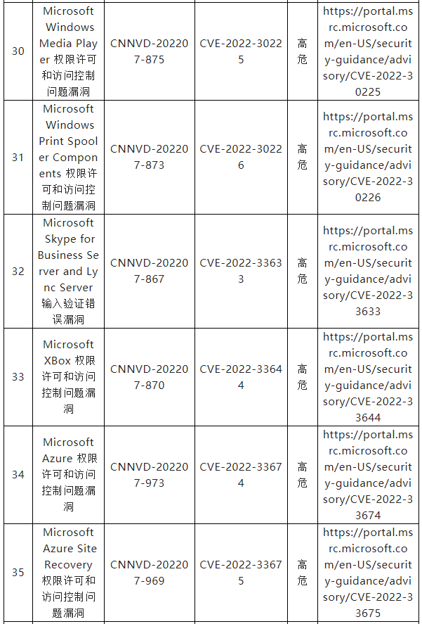 信息安全漏洞月報(bào)（2022年7月）表四六