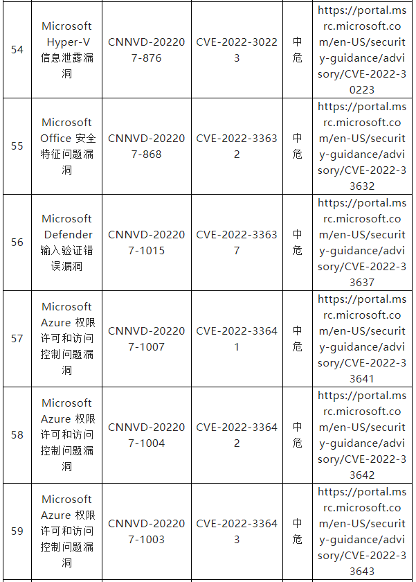 信息安全漏洞月報（2022年7月）表四一0