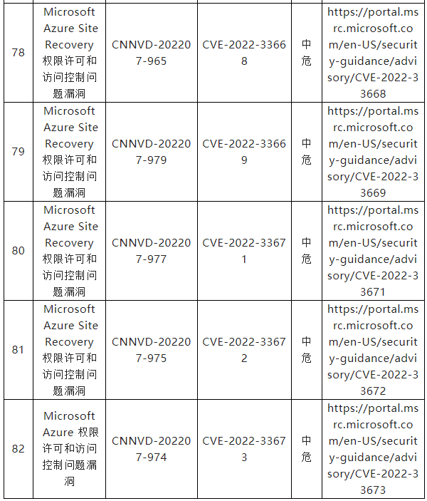 信息安全漏洞月報(bào)（2022年7月）表四一四