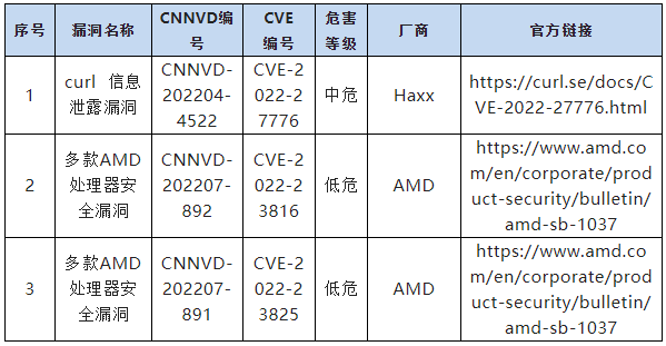 信息安全漏洞月報（2022年7月）表10